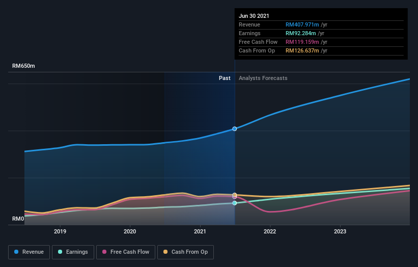 earnings-and-revenue-growth