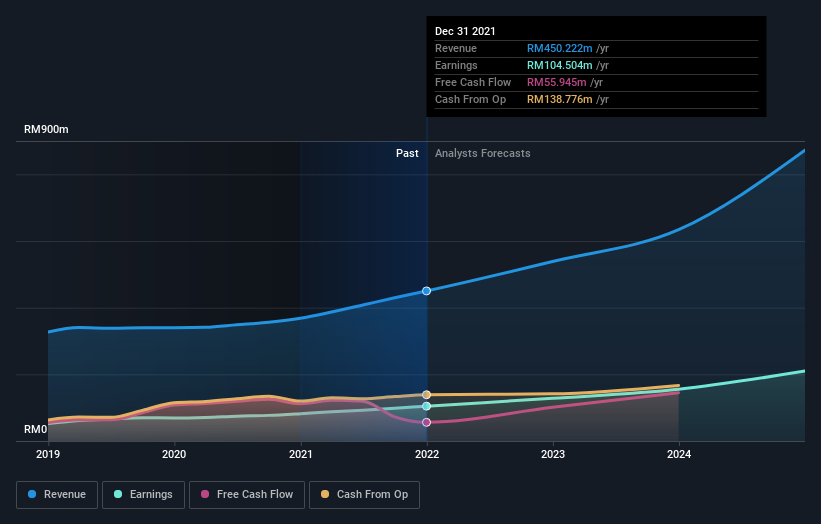 earnings-and-revenue-growth