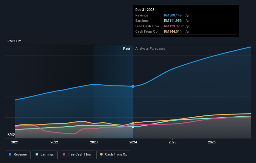 earnings-and-revenue-growth