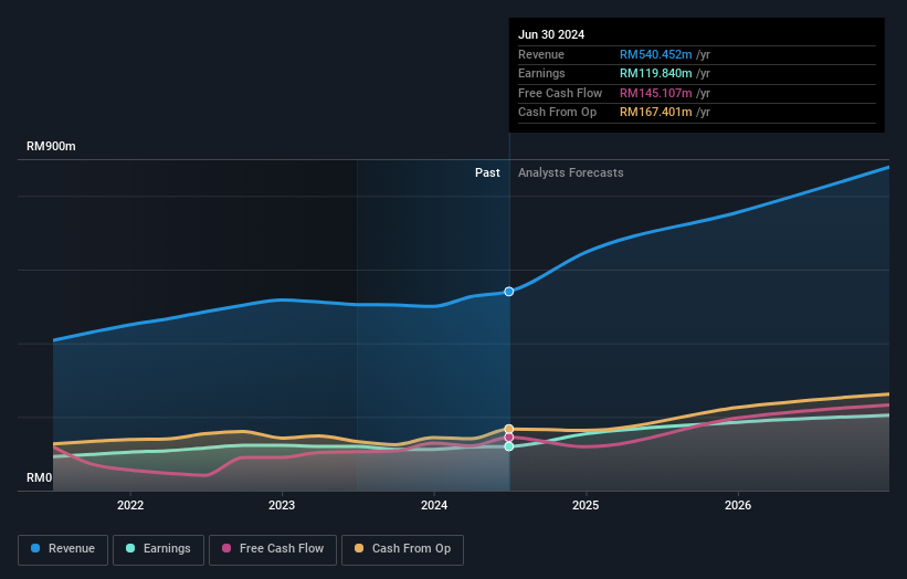 earnings-and-revenue-growth