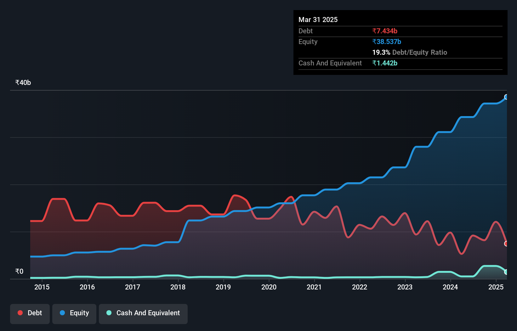 debt-equity-history-analysis