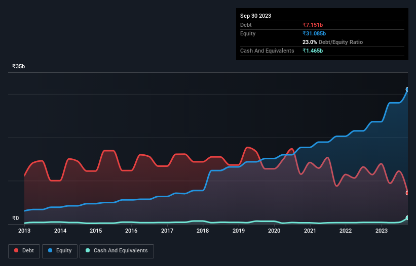 debt-equity-history-analysis