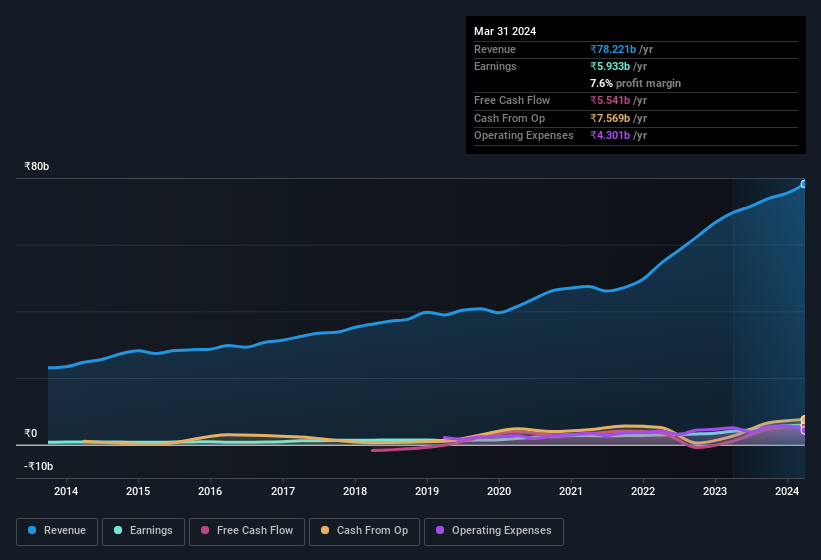 earnings-and-revenue-history