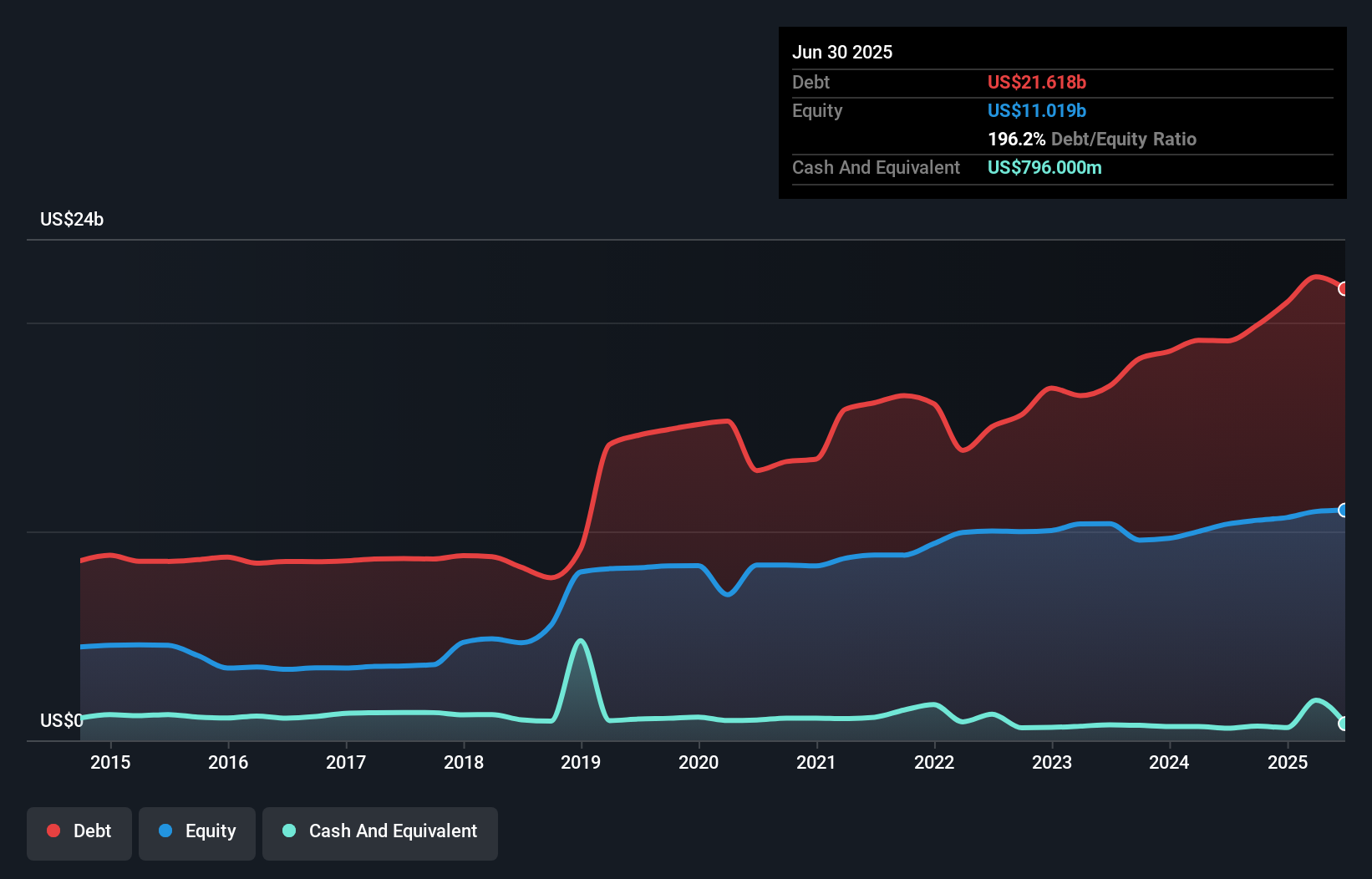 debt-equity-history-analysis