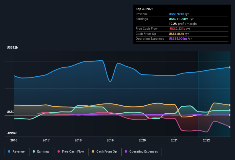 earnings-and-revenue-history