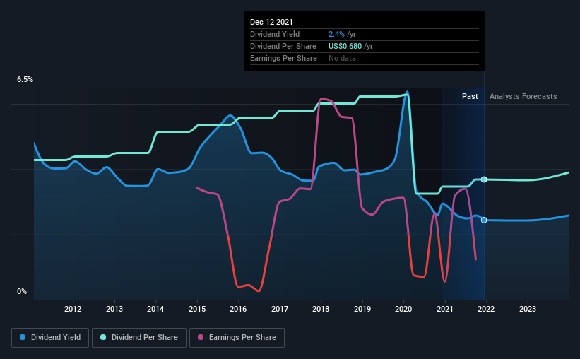 historic-dividend