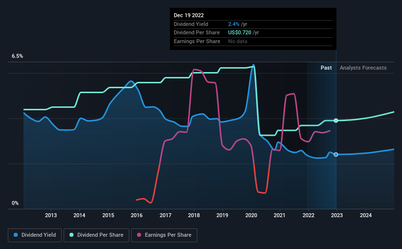 historic-dividend