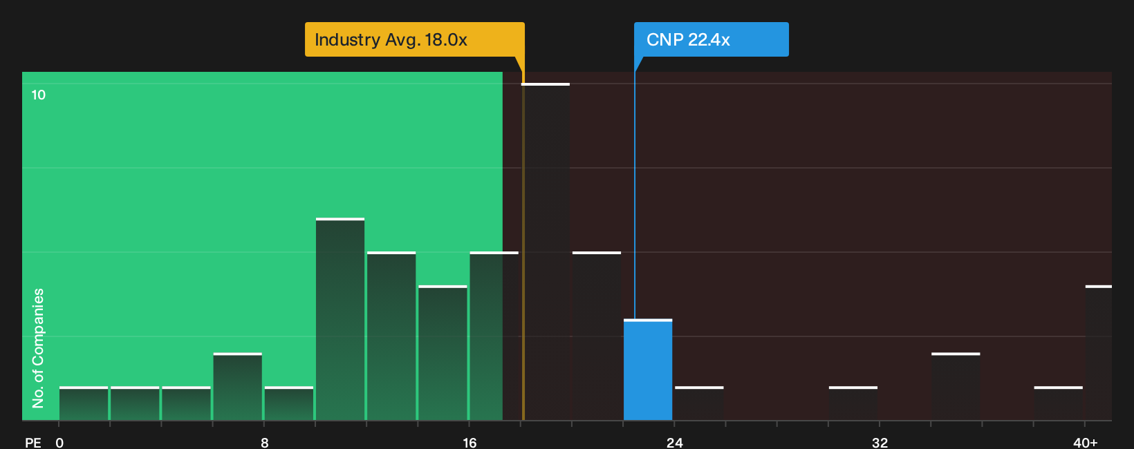 NYSE:CNP P/E Ratio as at Sep 2026