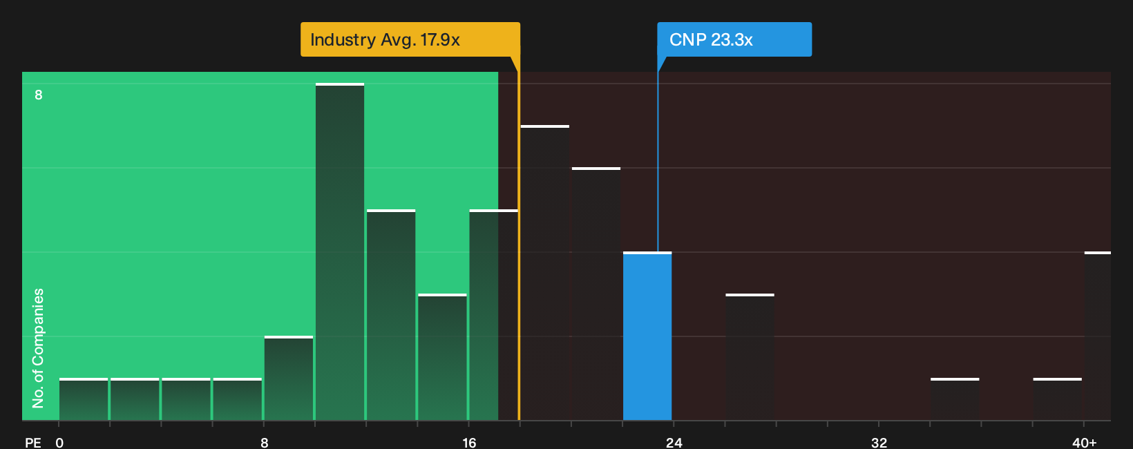 NYSE:CNP P/E Ratio as at Oct 2026