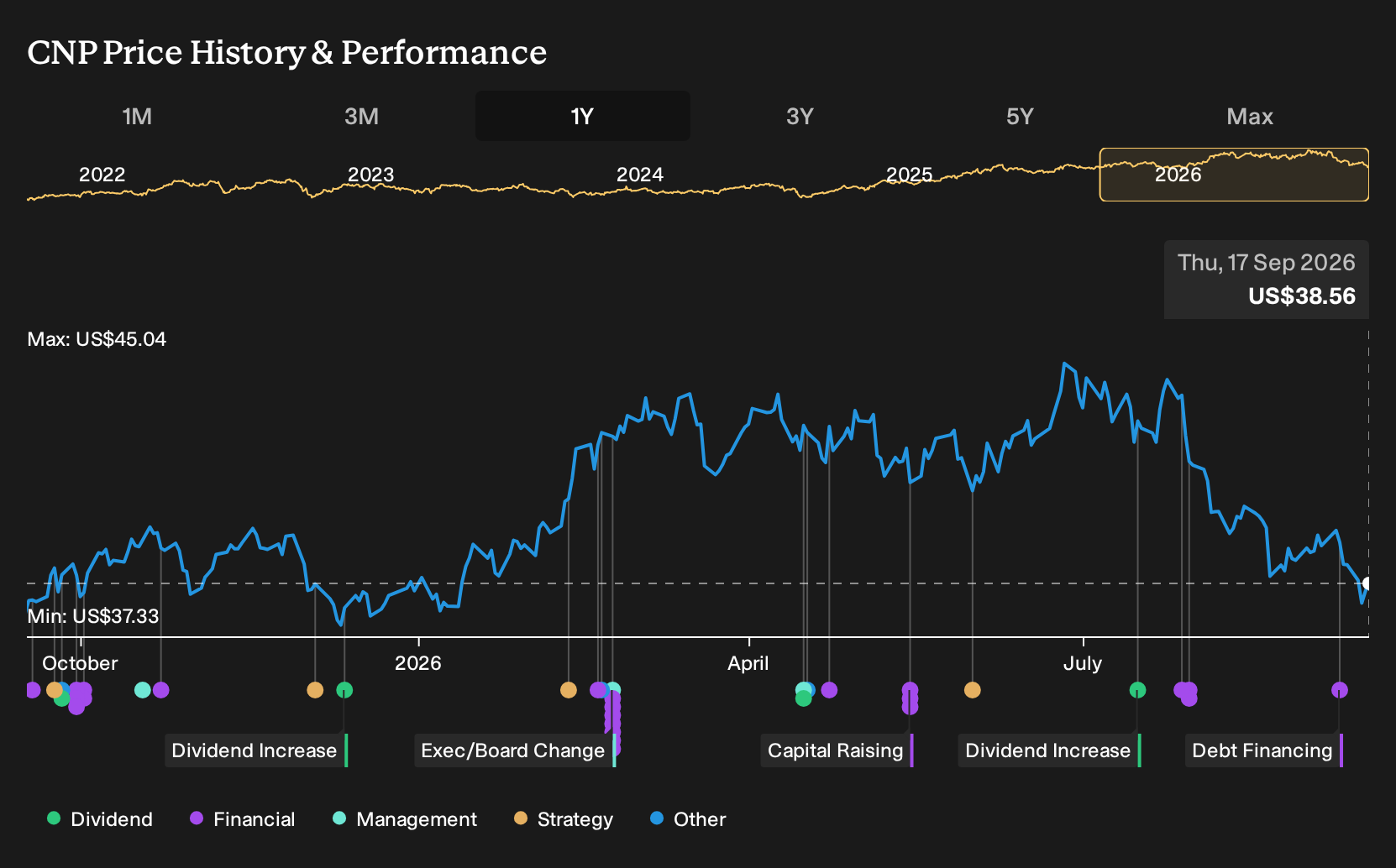 NYSE:CNP 1-Year Stock Price Chart