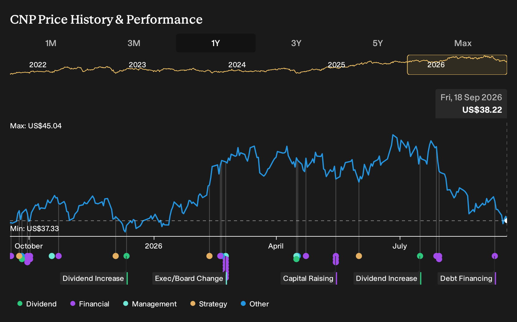 NYSE:CNP 1-Year Stock Price Chart