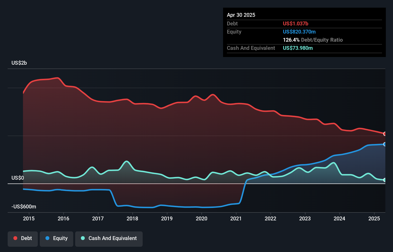 debt-equity-history-analysis