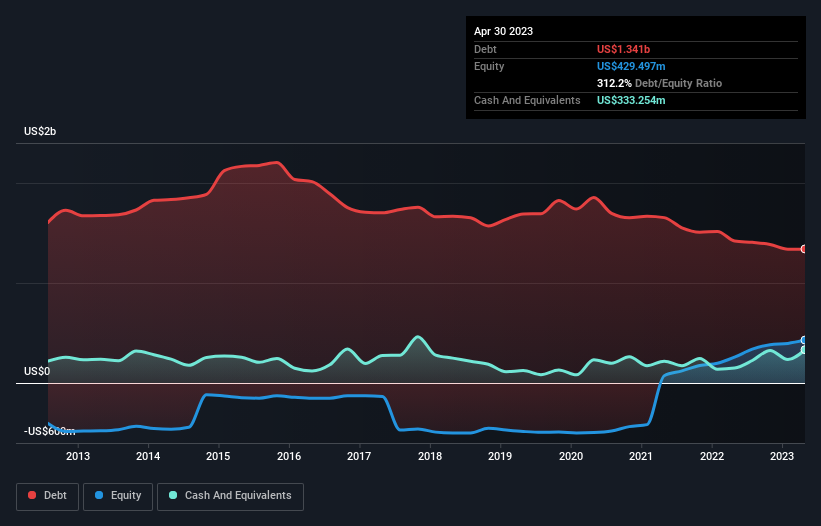 debt-equity-history-analysis