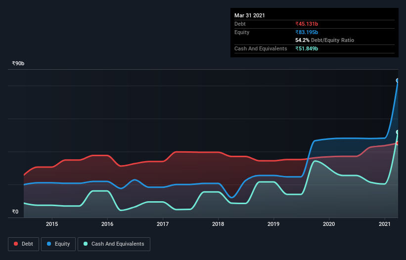 debt-equity-history-analysis