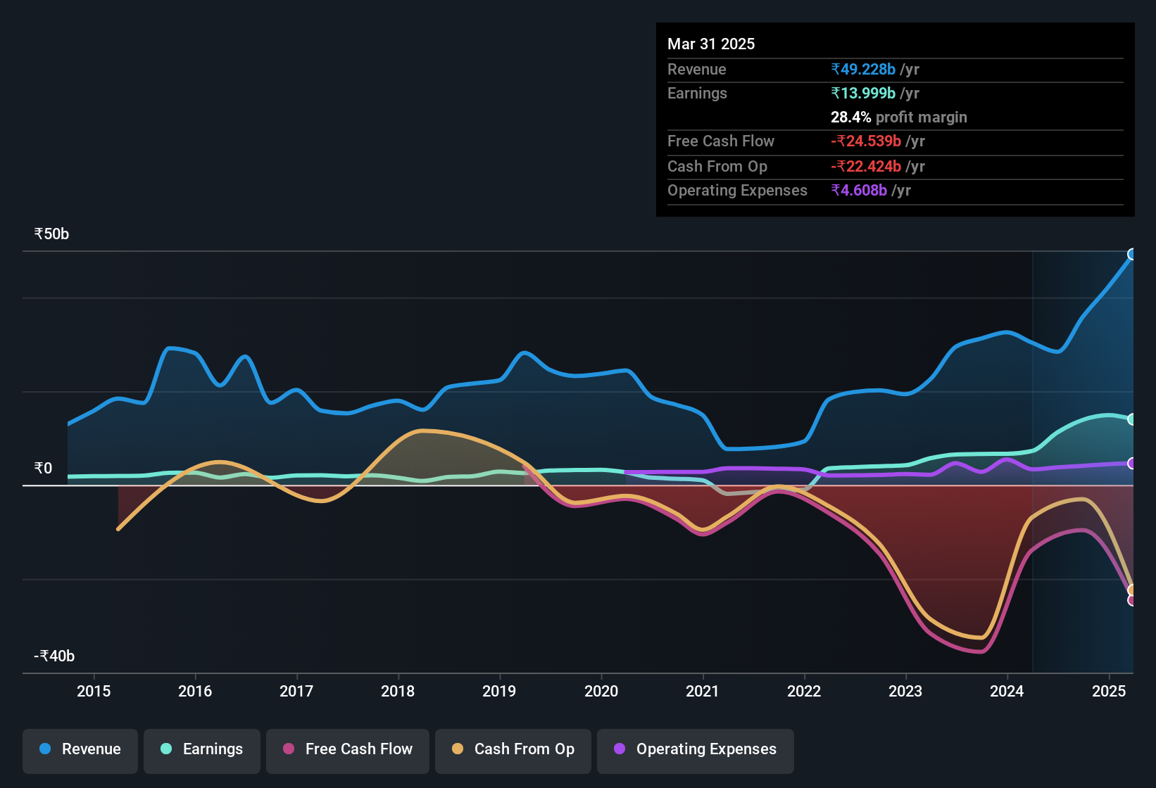 earnings-and-revenue-history
