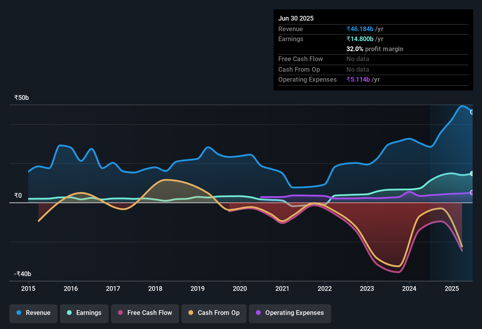 earnings-and-revenue-history