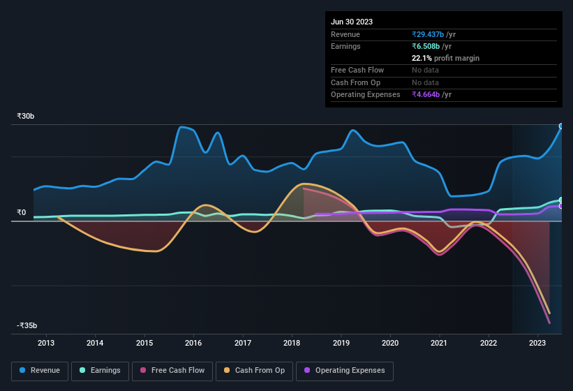 earnings-and-revenue-history