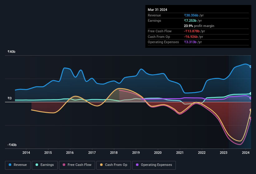 earnings-and-revenue-history