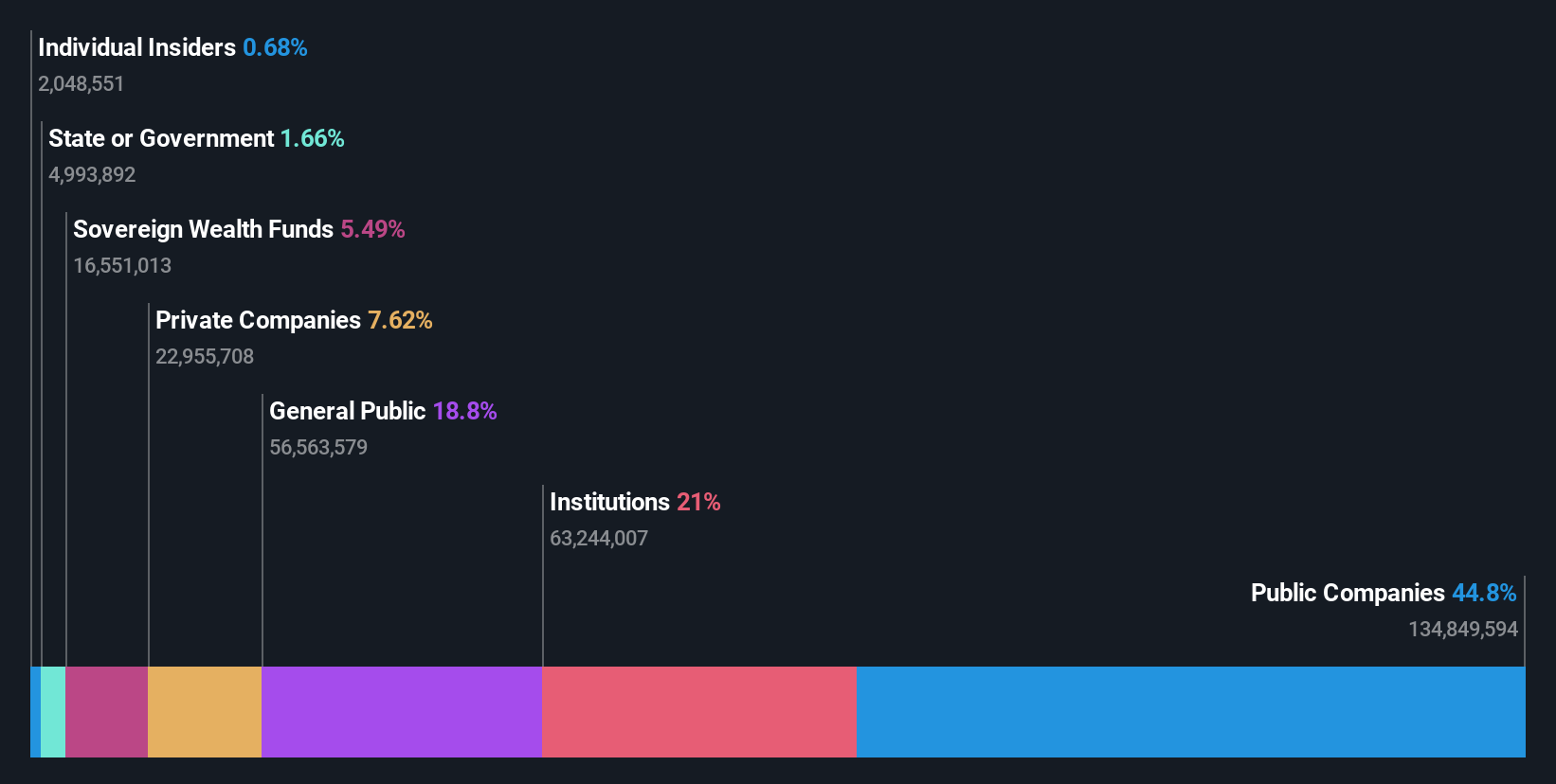 ownership-breakdown