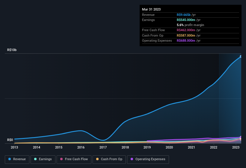 earnings-and-revenue-history