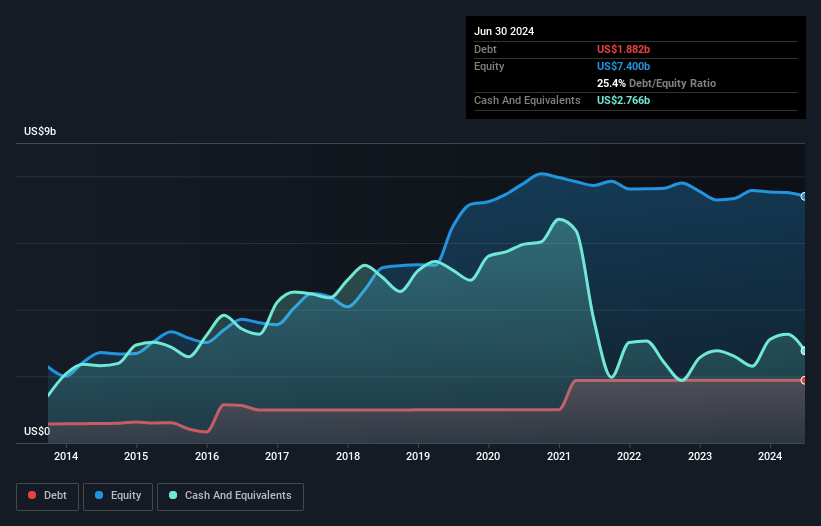 debt-equity-history-analysis