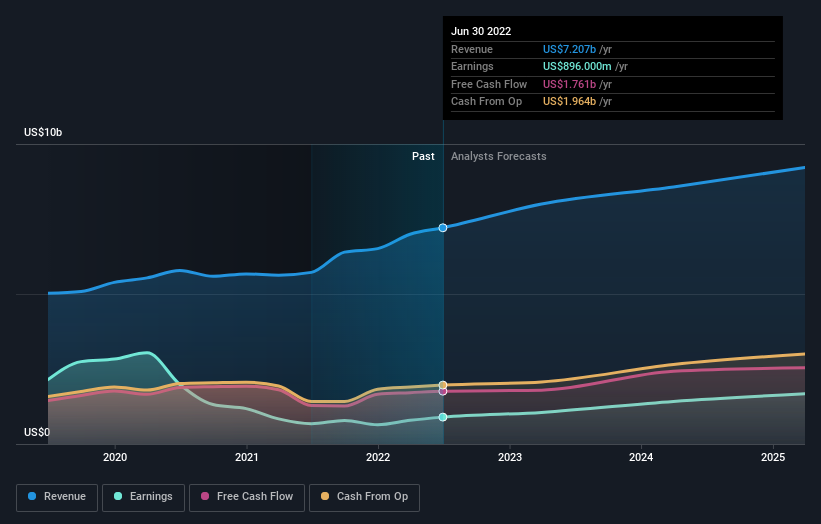 Electronic Arts (NASDAQ:EA) Shareholders Have Earned A 13% CAGR Over ...