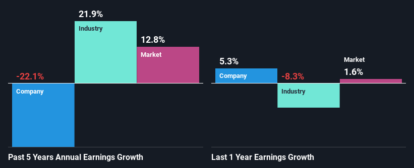 past-earnings-growth