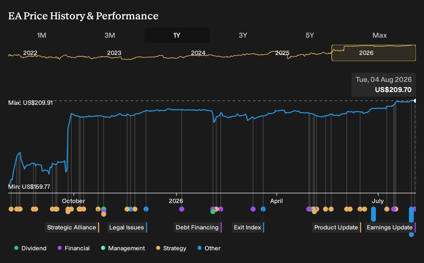 NasdaqGS:EA 1-Year Stock Price Chart