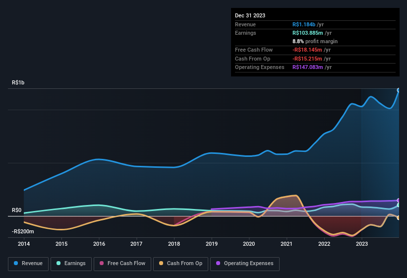 earnings-and-revenue-history