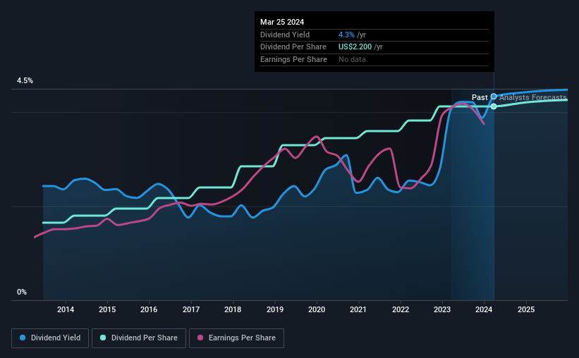 historic-dividend