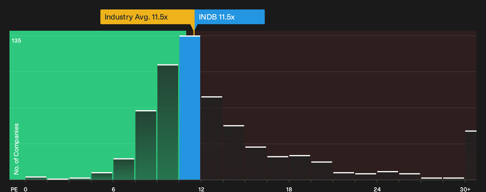 NasdaqGS:INDB P/E Ratio as at Oct 2026