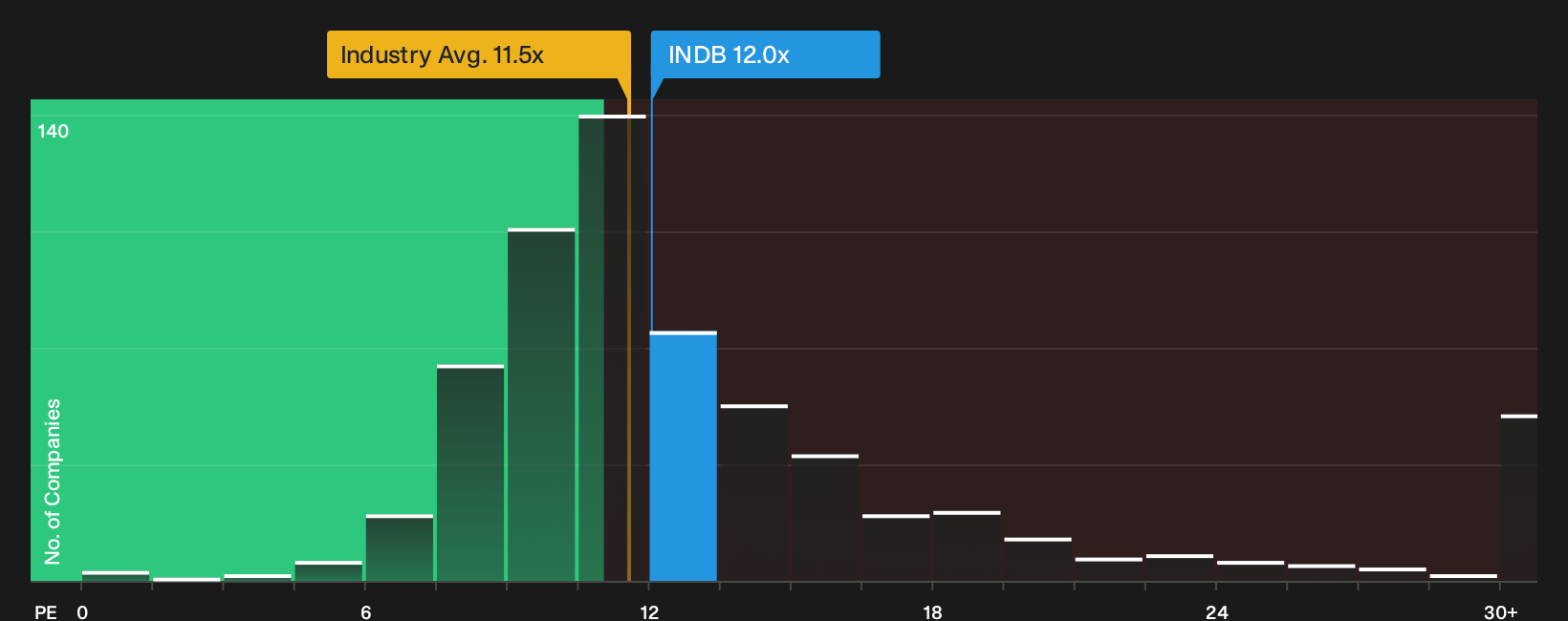 NasdaqGS:INDB P/E Ratio as at Oct 2026