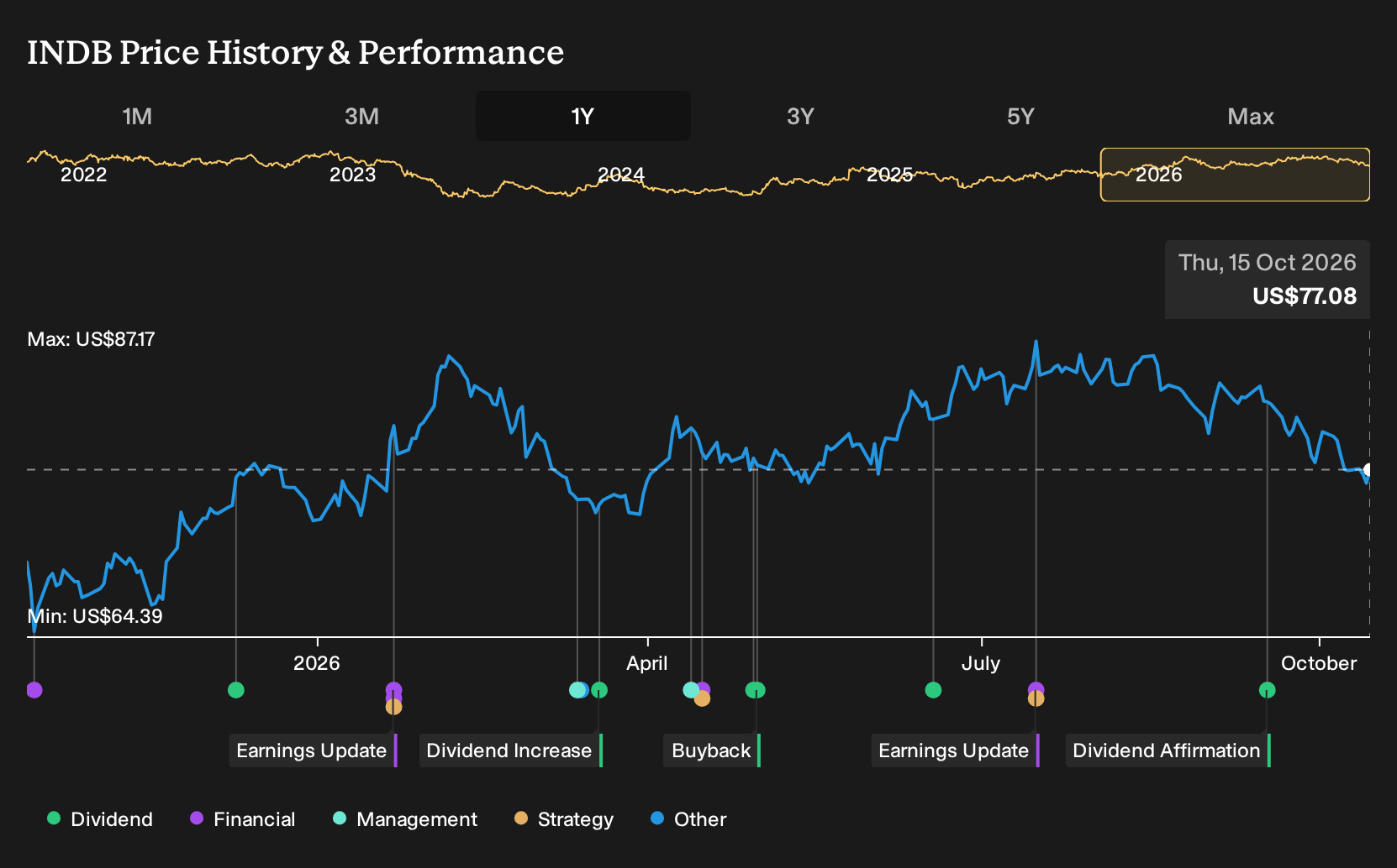 NasdaqGS:INDB 1-Year Stock Price Chart