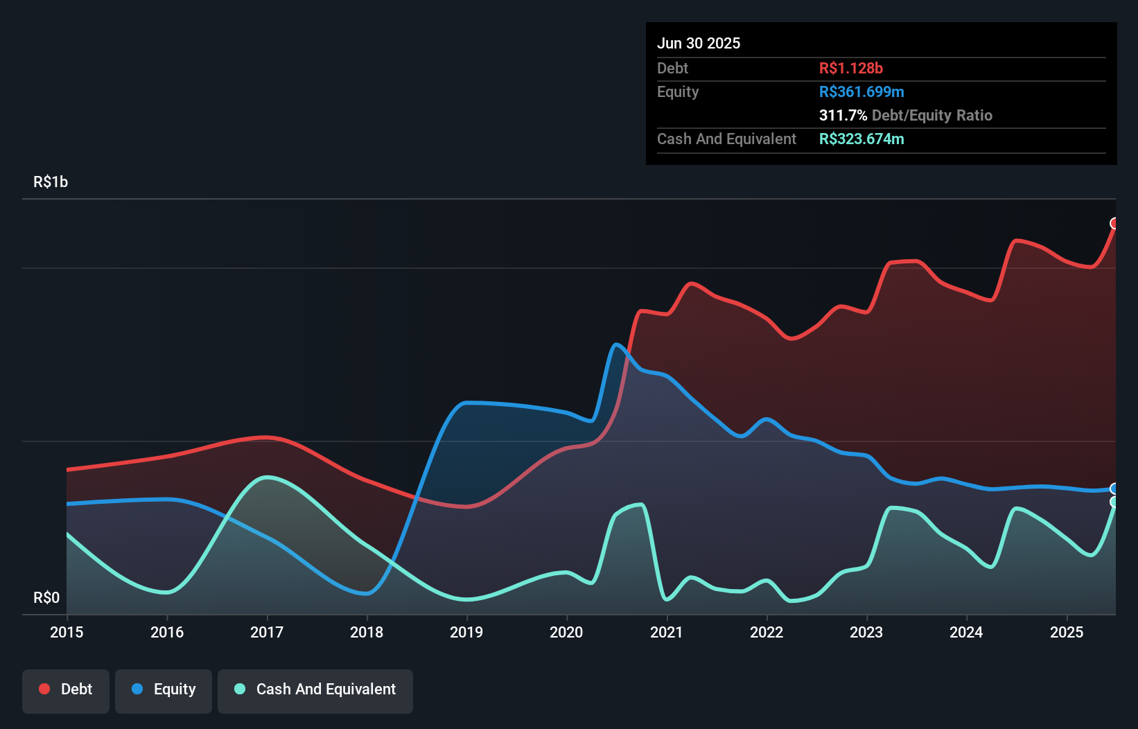 debt-equity-history-analysis