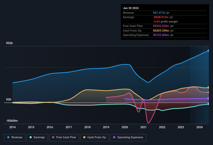 earnings-and-revenue-history