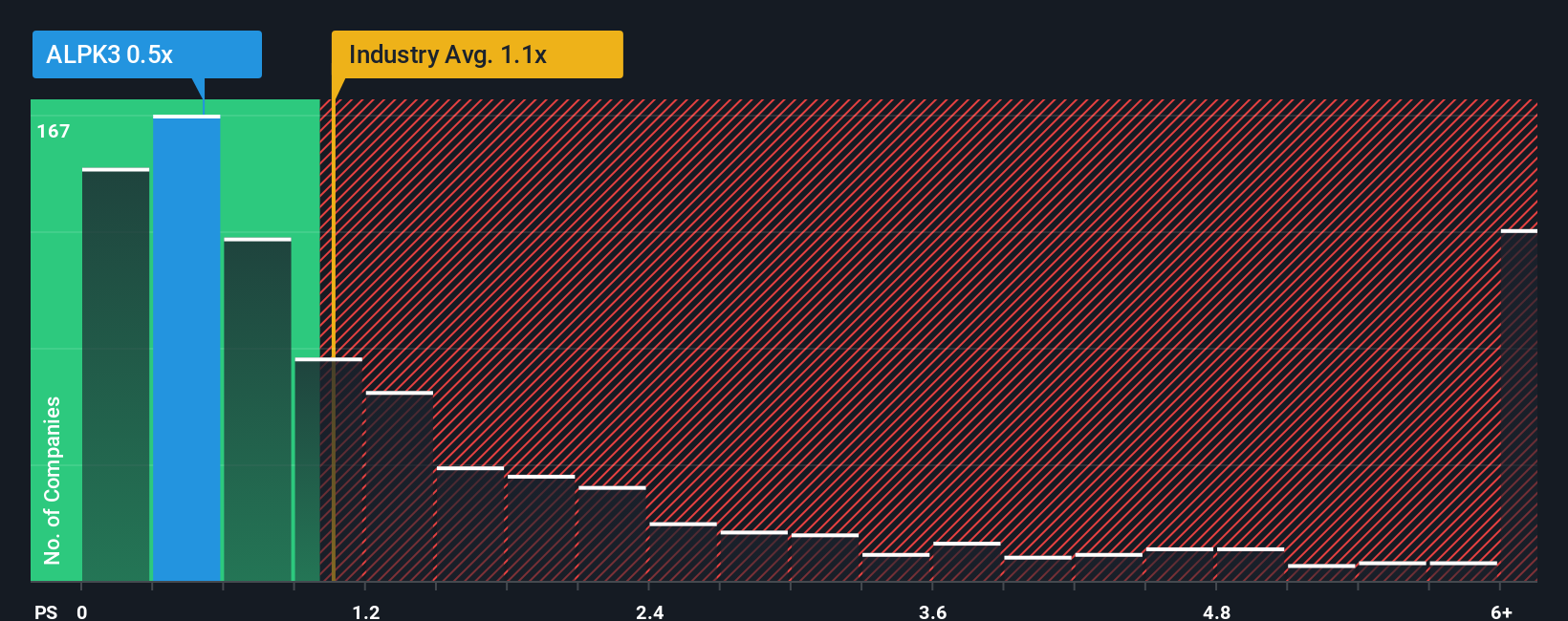 ps-multiple-vs-industry