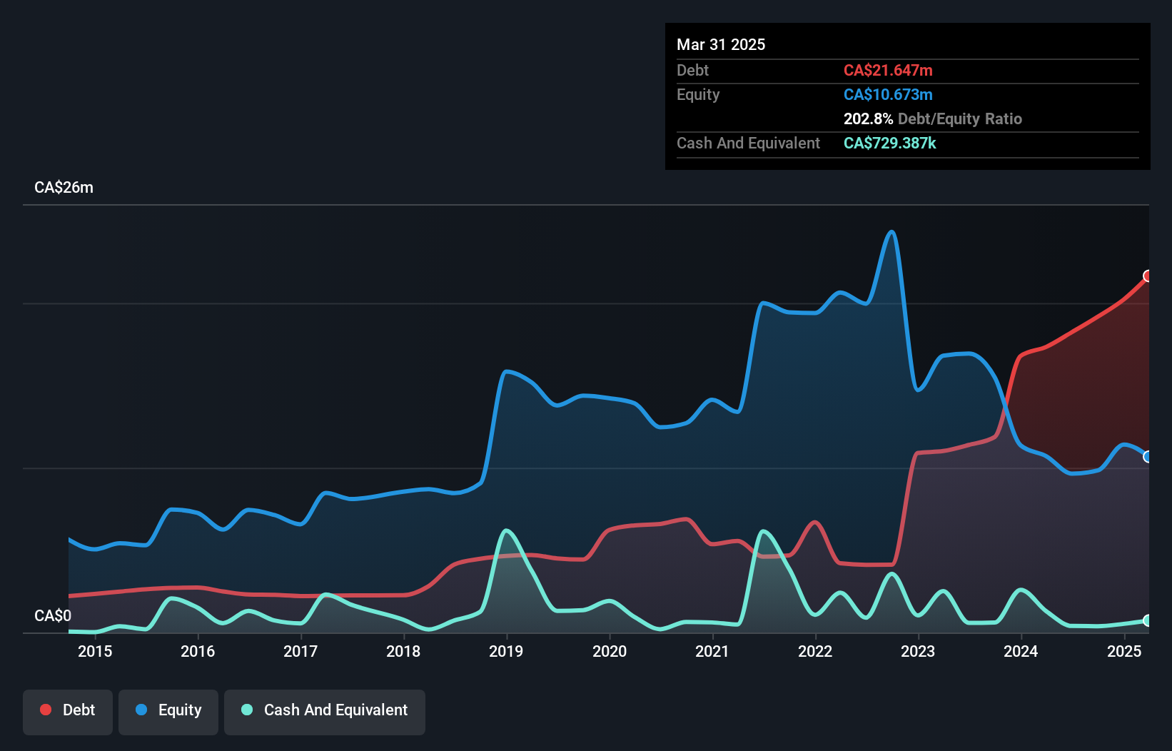 debt-equity-history-analysis