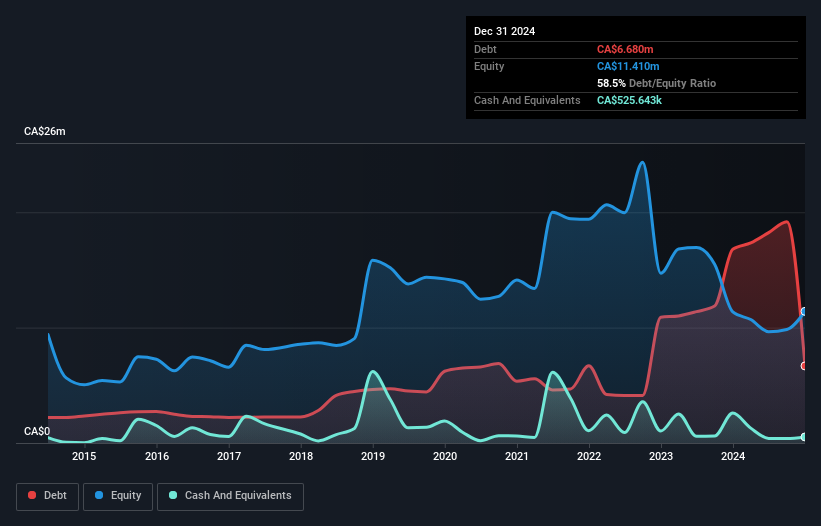 debt-equity-history-analysis