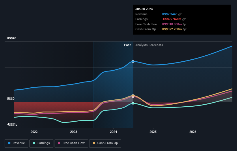 earnings-and-revenue-growth