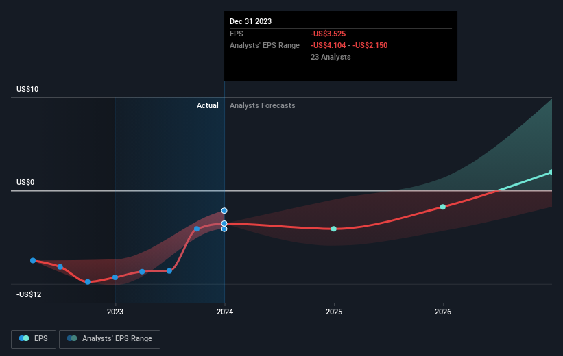 Alnylam Pharmaceuticals, Inc.'s (NASDAQ:ALNY) Path To Profitability ...