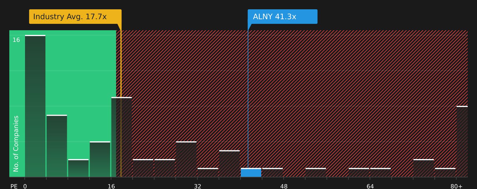 NasdaqGS:ALNY P/E Ratio as at Aug 2026