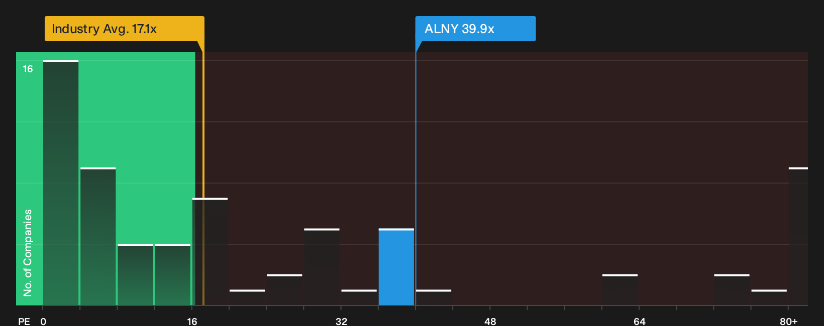 NasdaqGS:ALNY P/E Ratio as at Oct 2026