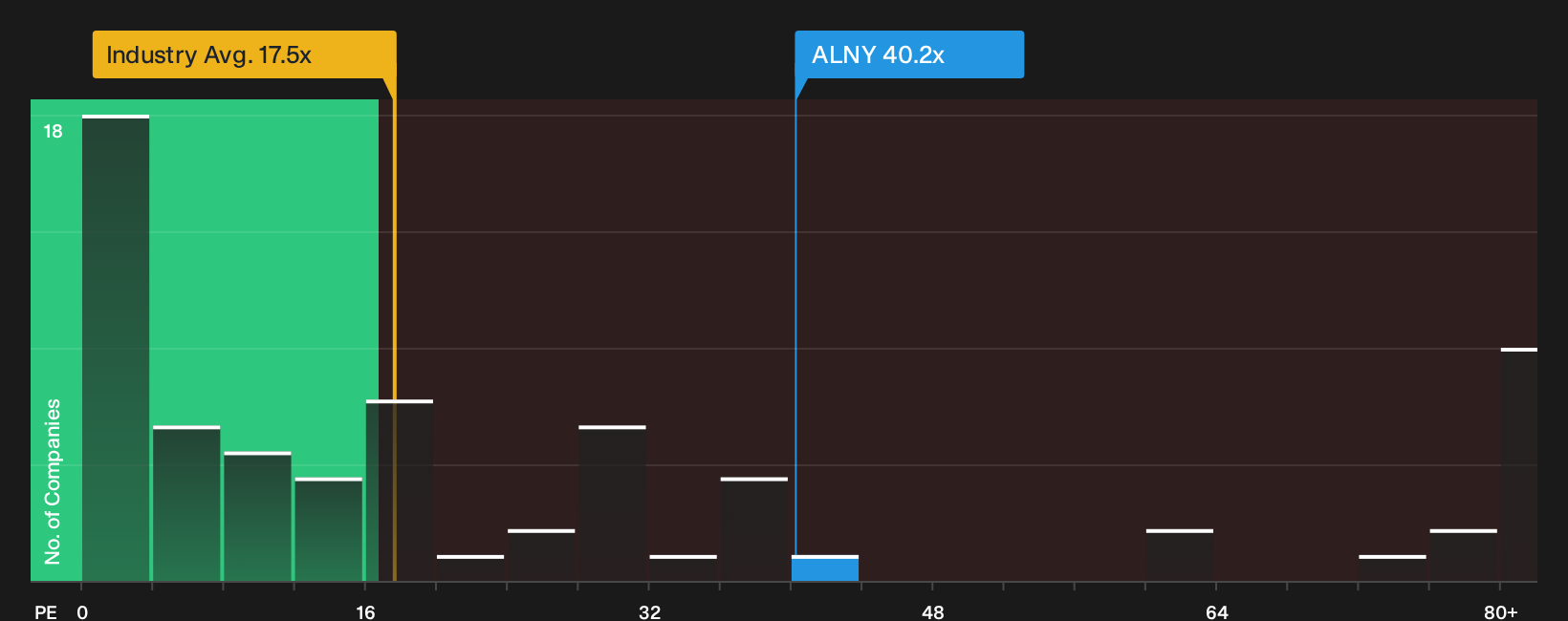 NasdaqGS:ALNY P/E Ratio as at Oct 2026