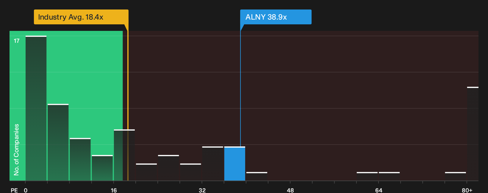 NasdaqGS:ALNY P/E Ratio as at Oct 2026