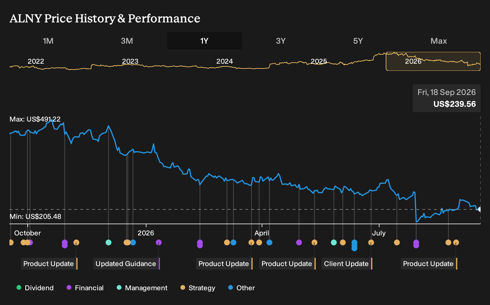 NasdaqGS:ALNY 1-Year Stock Price Chart