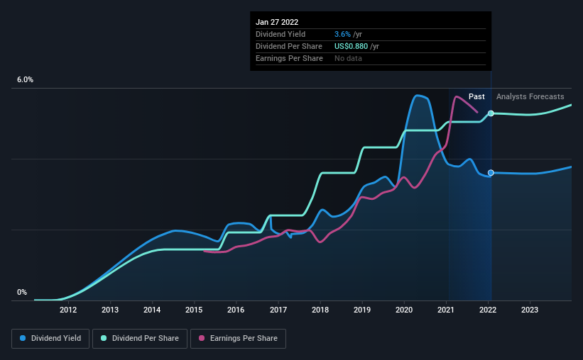 historic-dividend