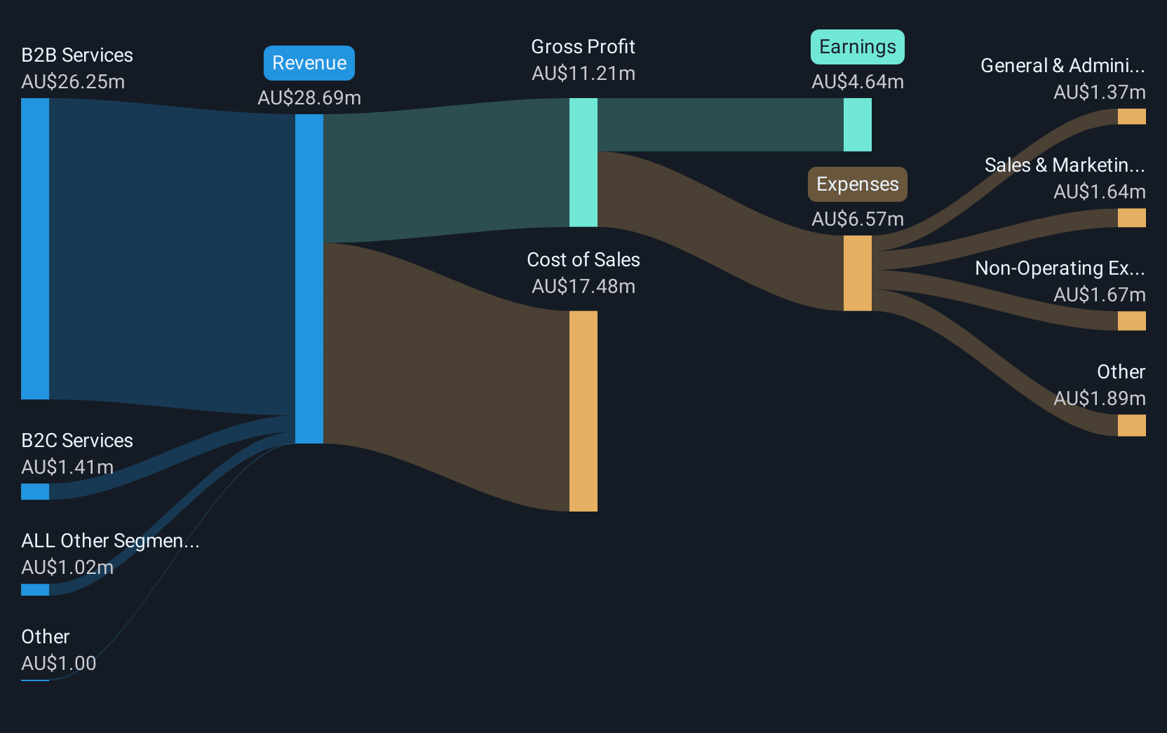 revenue-and-expenses-breakdown