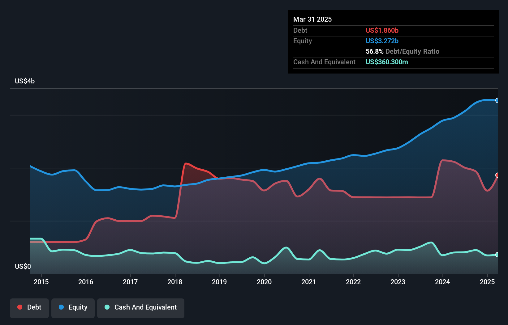 debt-equity-history-analysis