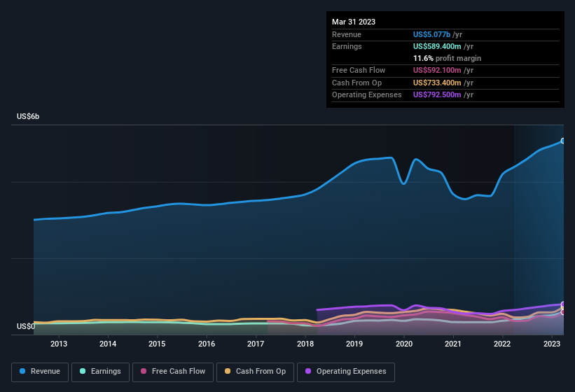 earnings-and-revenue-history