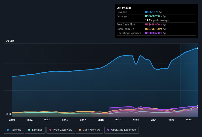 earnings-and-revenue-history